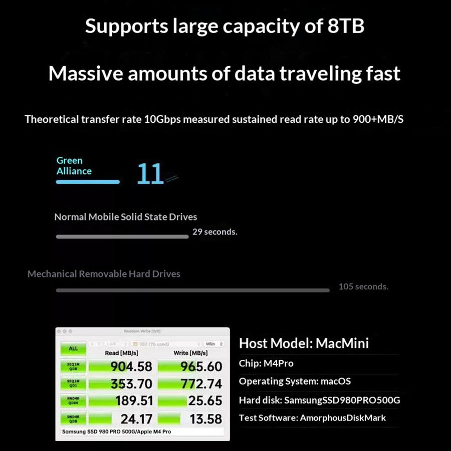 Benchmark screenshot on a Mac mini M4 Pro with a Samsung 980 PRO showing about 904MB/s read and 965MB/s write