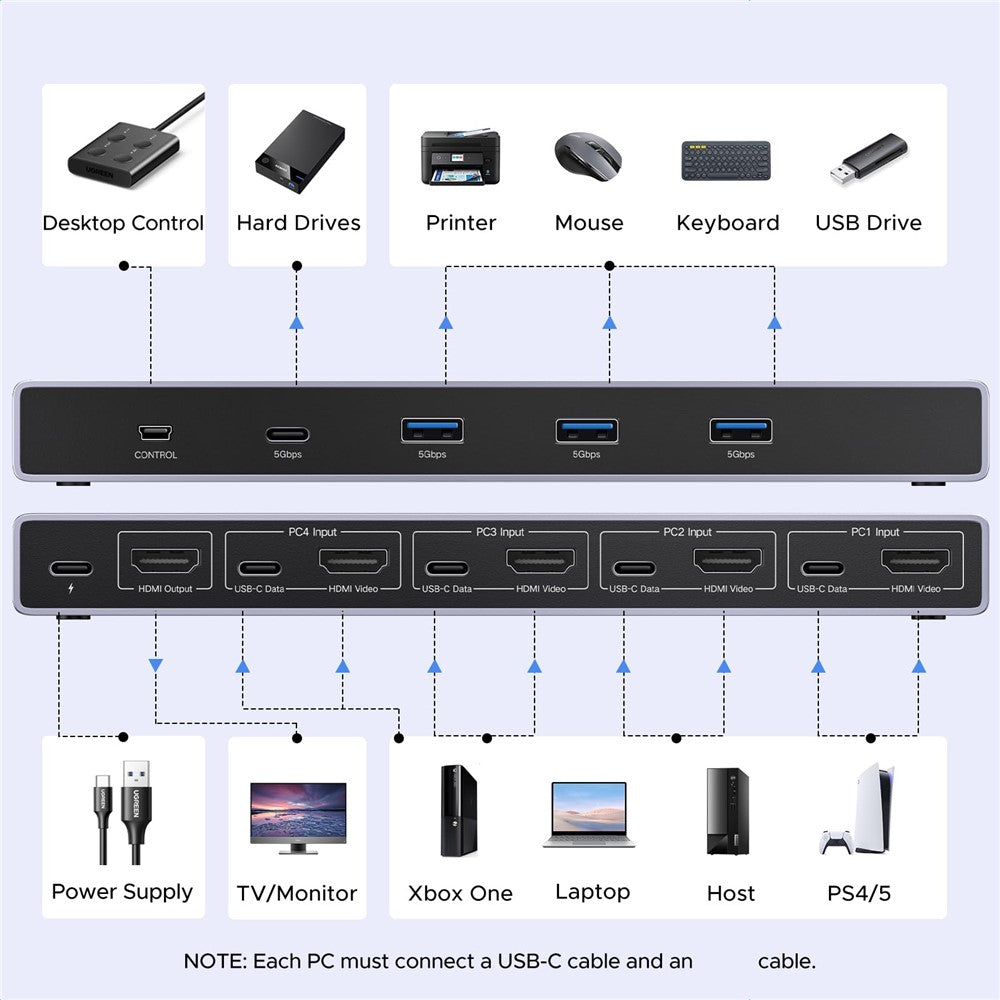 Connection schematic mapping the switch's ports to a desk controller, hard drives, printer, mouse, keyboard and USB drive, and to a power supply, monitor, Xbox One, laptop and PlayStation