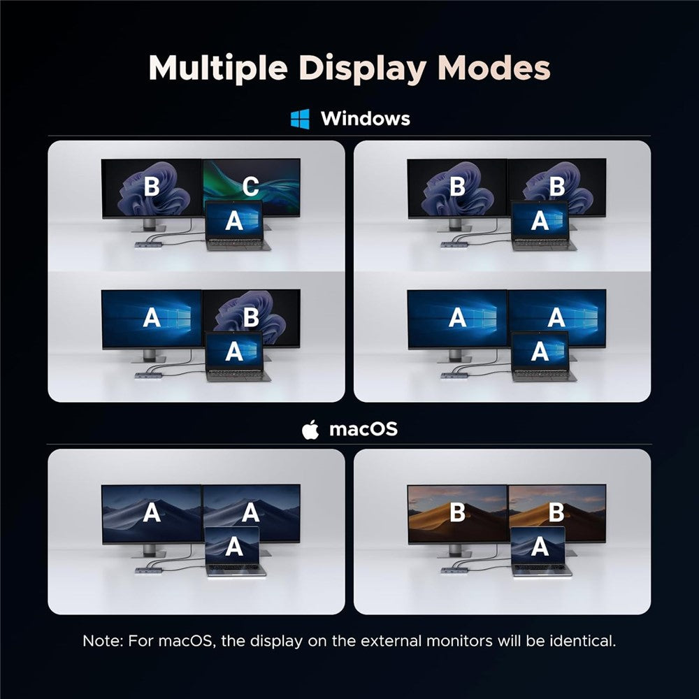 Display-mode diagrams for Windows extended and duplicated layouts and for macOS, where both external screens show the same picture